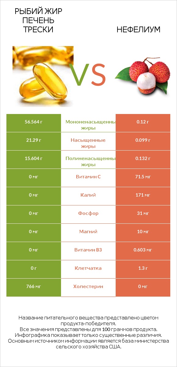 Рыбий жир печень трески vs Нефелиум infographic