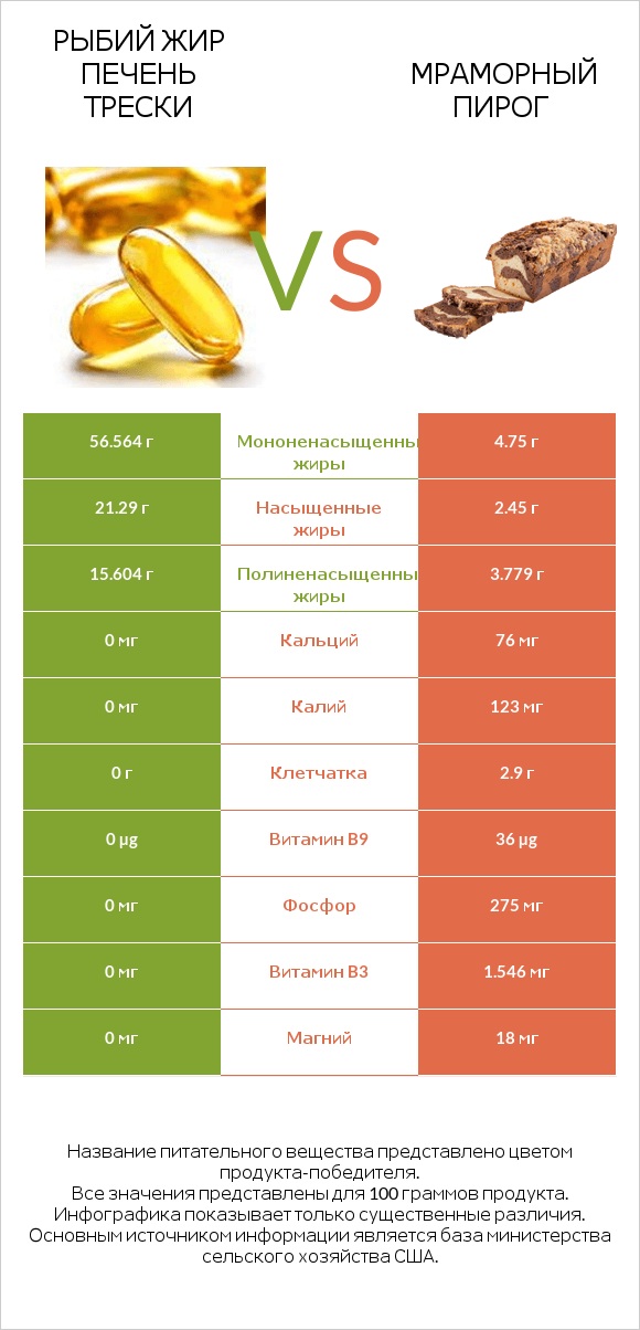 Рыбий жир печень трески vs Мраморный пирог infographic