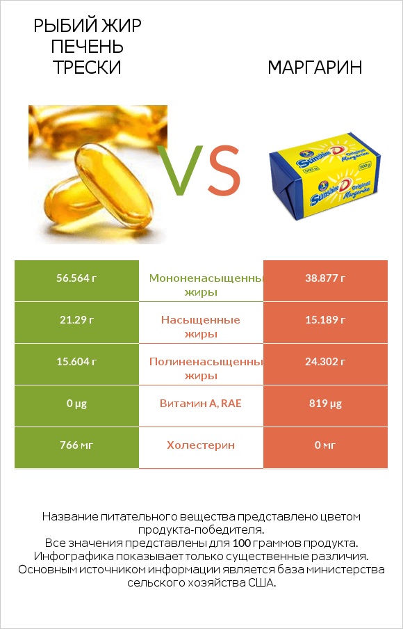 Рыбий жир печень трески vs Маргарин infographic
