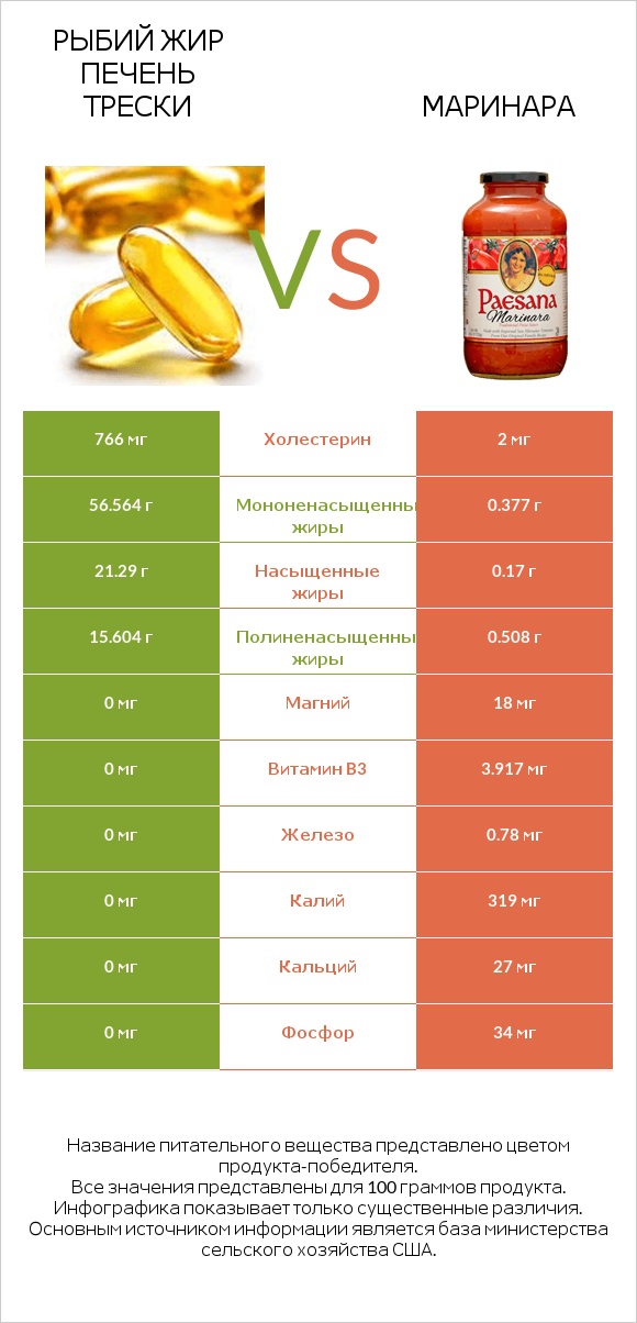 Рыбий жир печень трески vs Маринара infographic