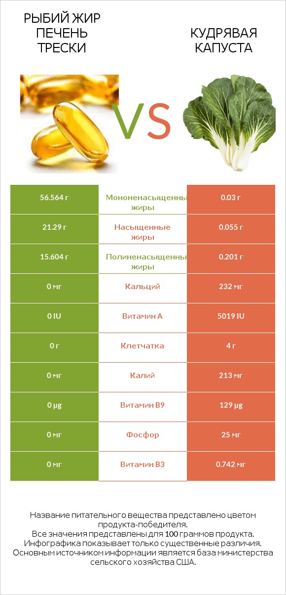 Рыбий жир печень трески vs Кудрявая капуста infographic