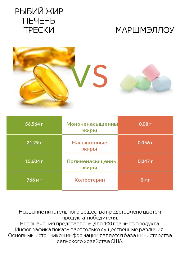 Рыбий жир печень трески vs Маршмэллоу infographic