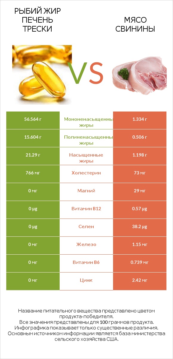 Рыбий жир печень трески vs Мясо свинины infographic