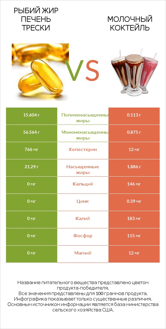 Рыбий жир печень трески vs Молочный коктейль infographic