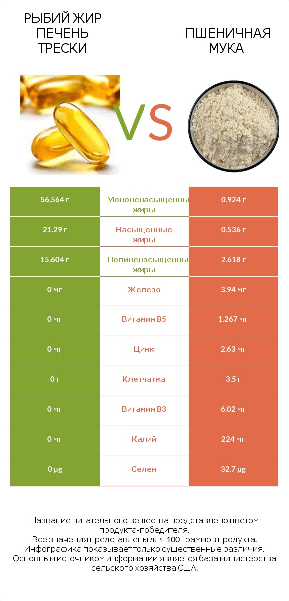 Рыбий жир печень трески vs Пшеничная мука infographic
