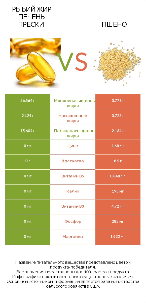 Рыбий жир печень трески vs Пшено infographic