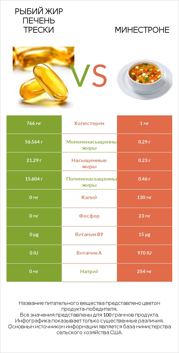 Рыбий жир печень трески vs Минестроне infographic