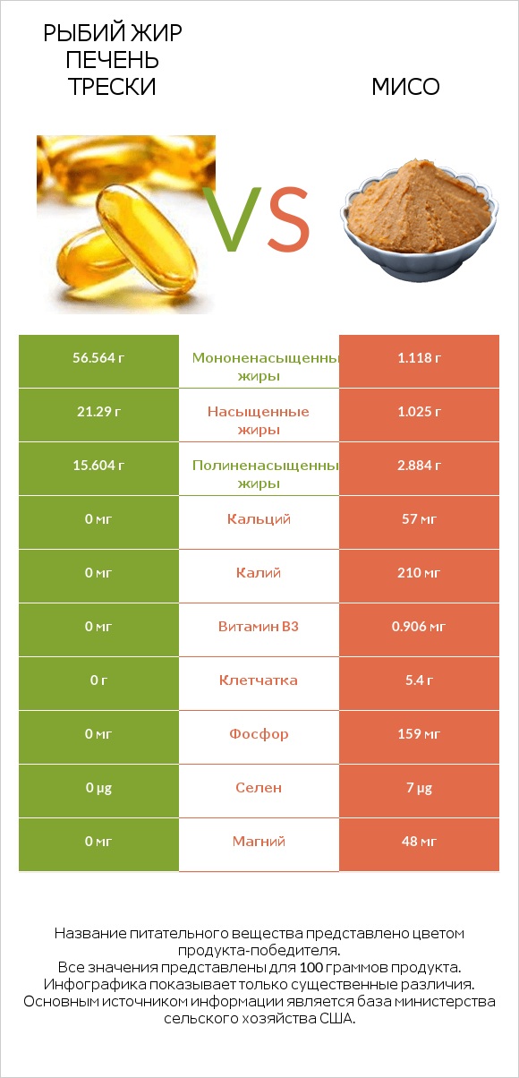 Рыбий жир печень трески vs Мисо infographic