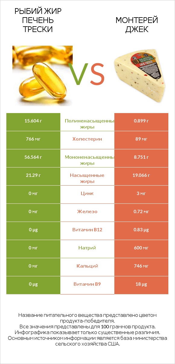 Рыбий жир печень трески vs Монтерей Джек infographic