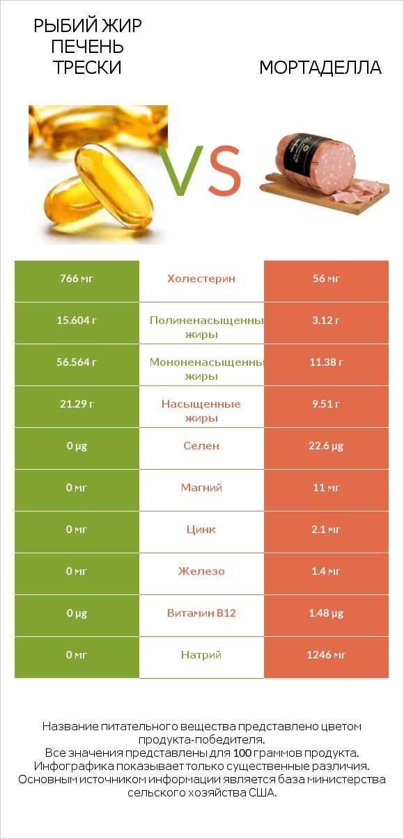 Рыбий жир печень трески vs Мортаделла infographic