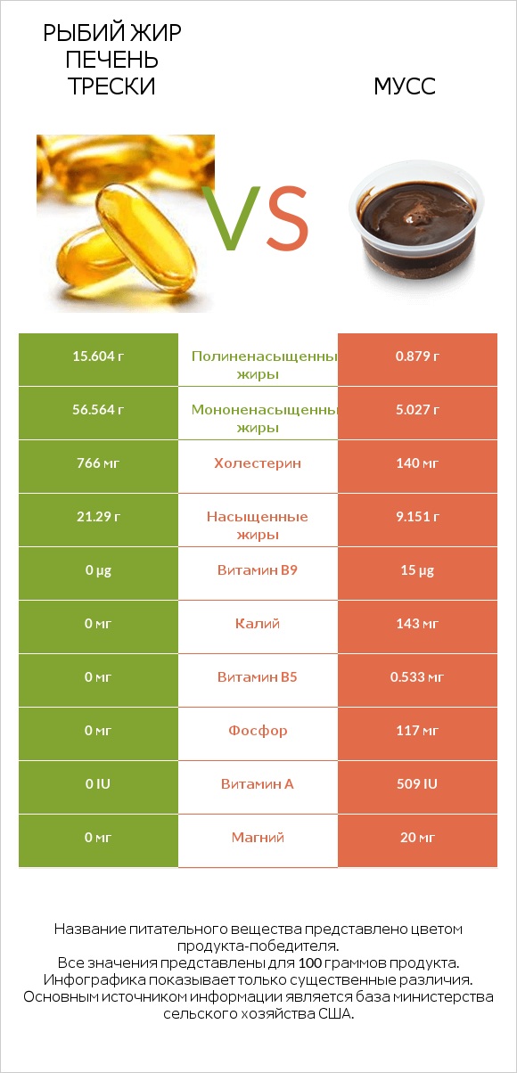 Рыбий жир печень трески vs Мусс infographic