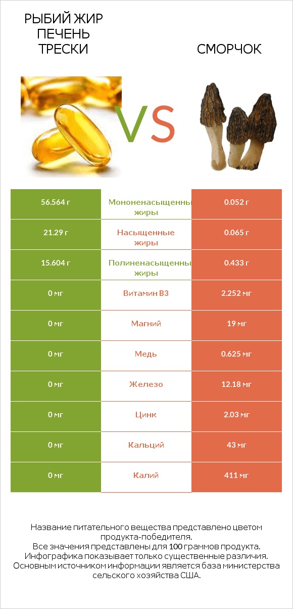 Рыбий жир печень трески vs Сморчок infographic