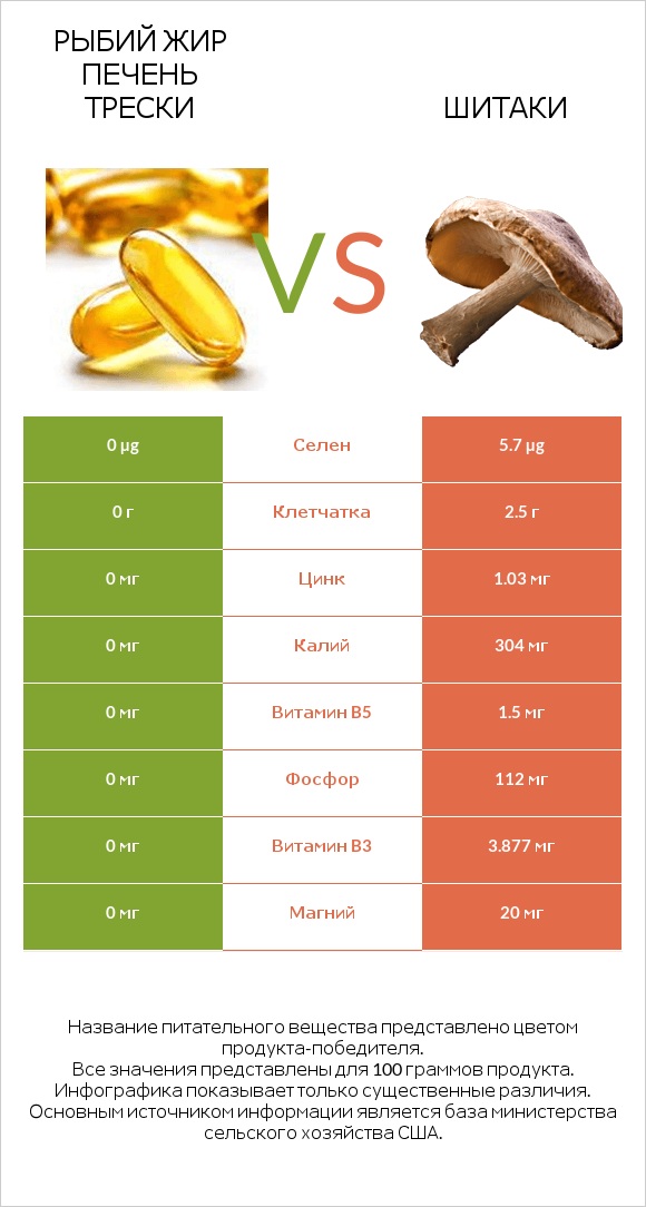 Рыбий жир печень трески vs Шитаки infographic