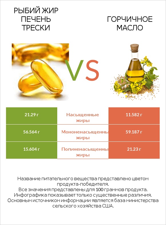 Рыбий жир печень трески vs Горчичное масло infographic