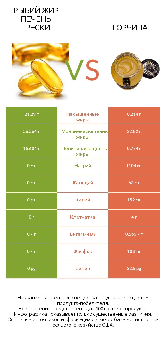 Рыбий жир печень трески vs Горчица infographic