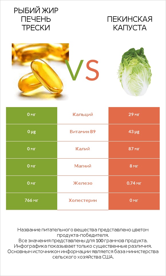 Рыбий жир печень трески vs Пекинская капуста infographic