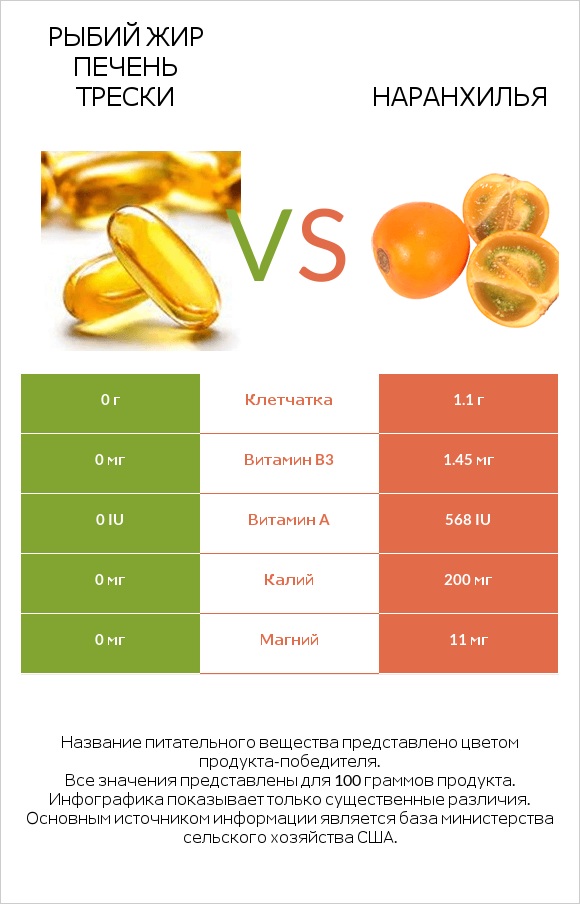 Рыбий жир печень трески vs Наранхилья infographic