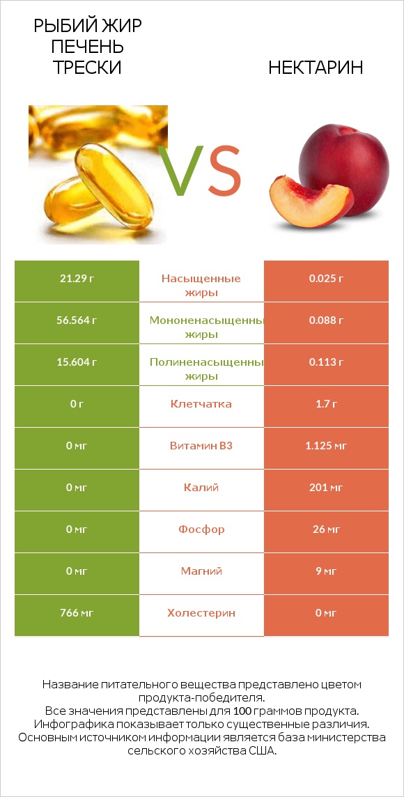 Рыбий жир печень трески vs Нектарин infographic