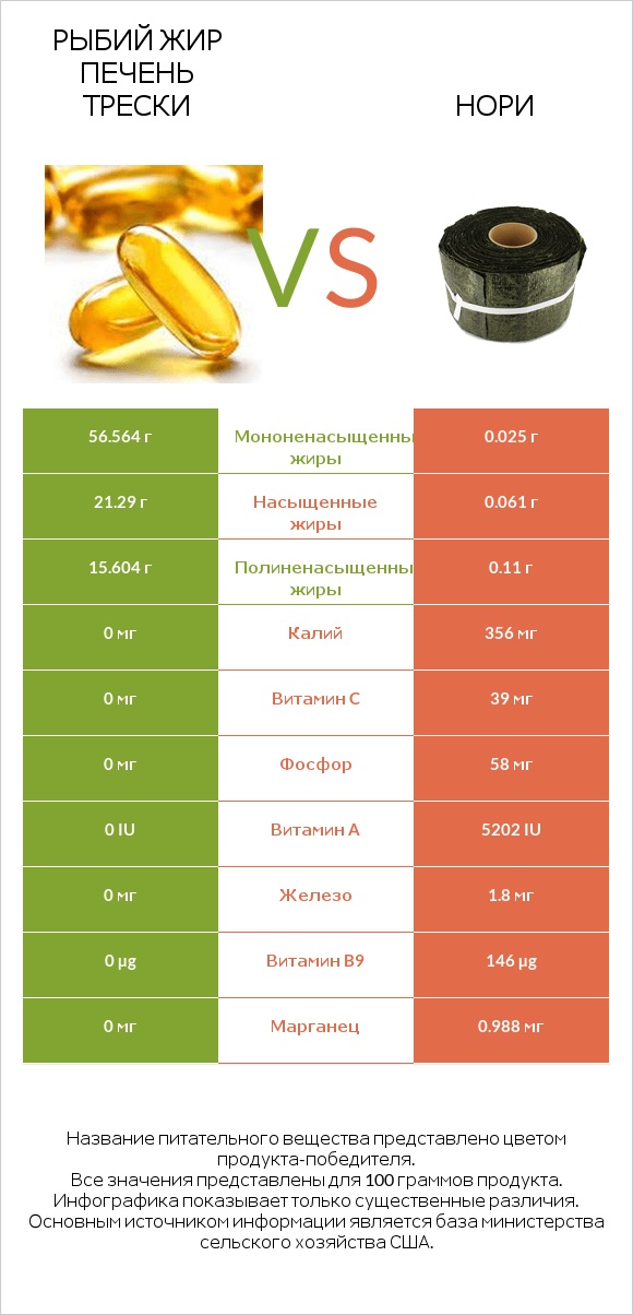 Рыбий жир печень трески vs Нори infographic