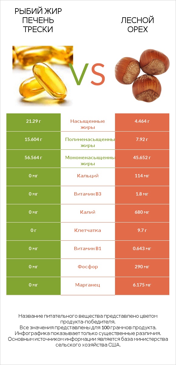 Рыбий жир печень трески vs Лесной орех infographic