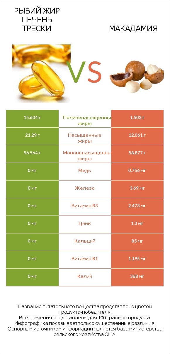 Рыбий жир печень трески vs Макадамия infographic