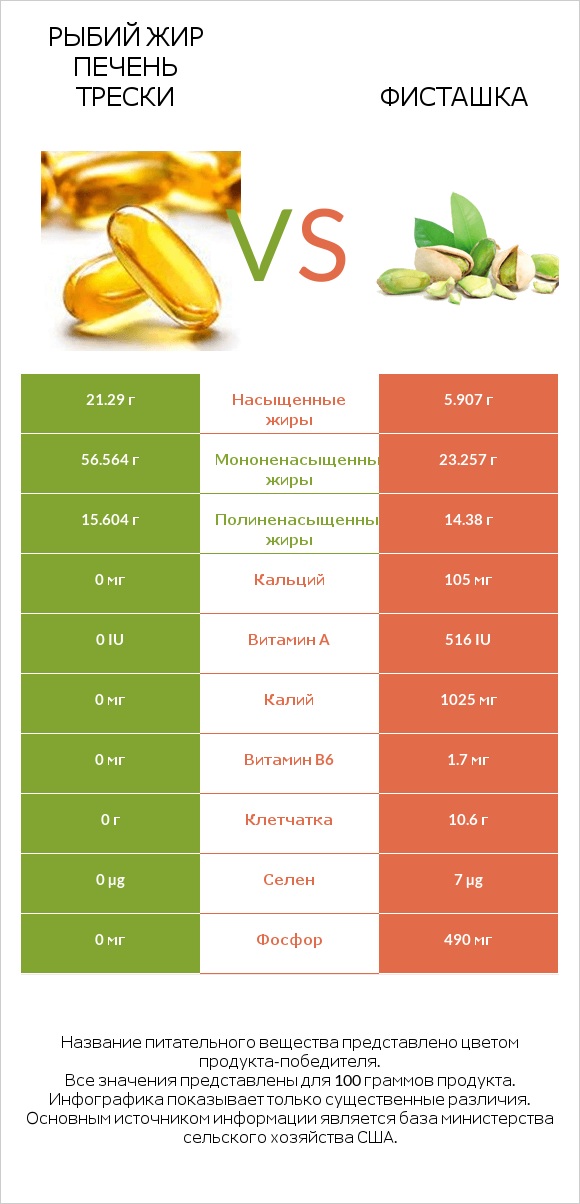 Рыбий жир печень трески vs Фисташка infographic