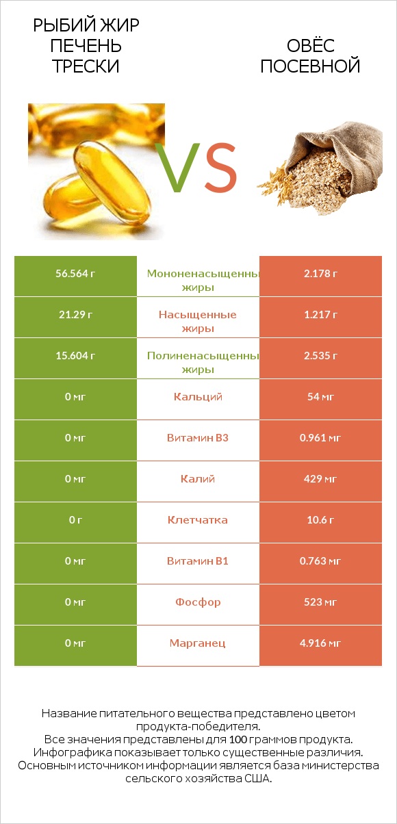 Рыбий жир печень трески vs Овёс посевной infographic