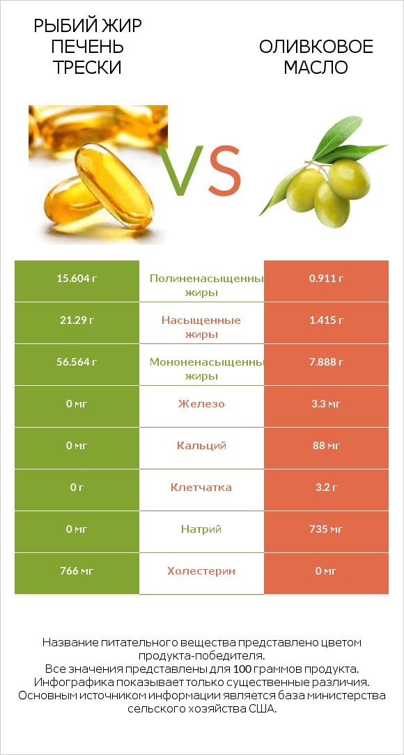 Рыбий жир печень трески vs Оливковое масло infographic