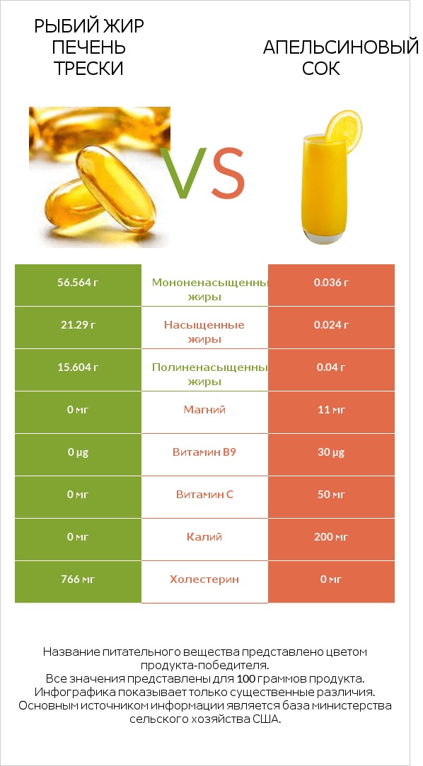 Рыбий жир печень трески vs Апельсиновый сок infographic