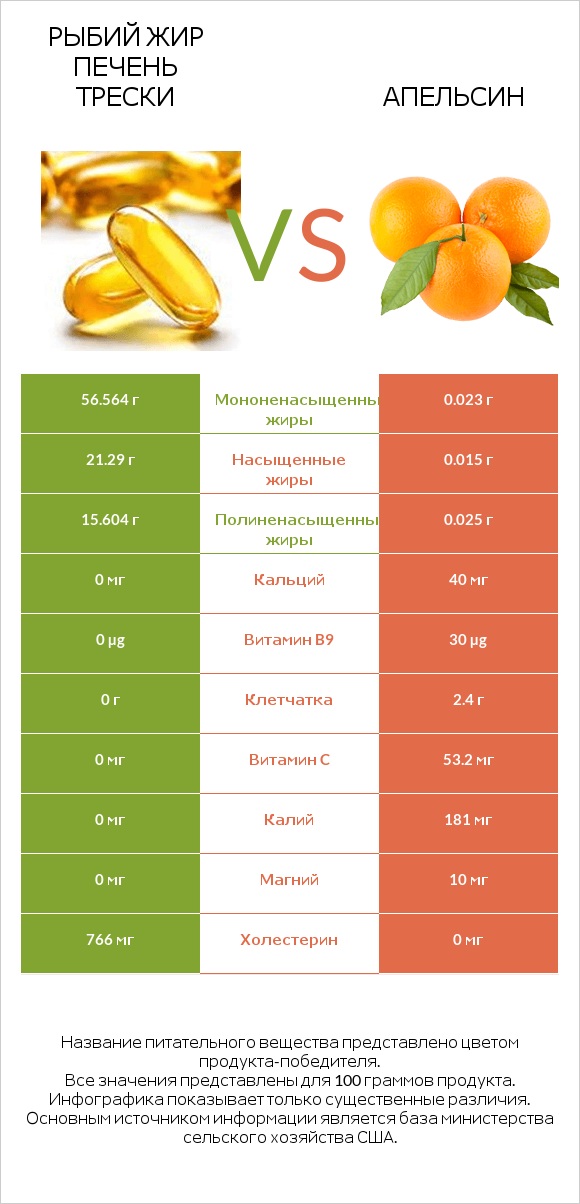 Рыбий жир печень трески vs Апельсин infographic