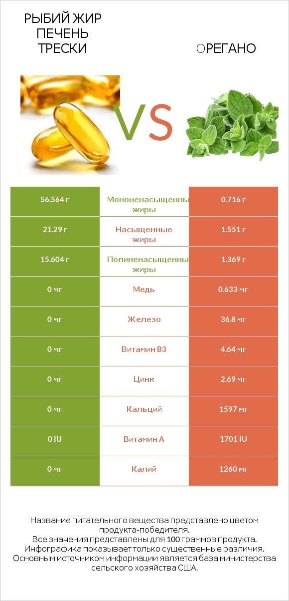 Рыбий жир печень трески vs Oрегано infographic