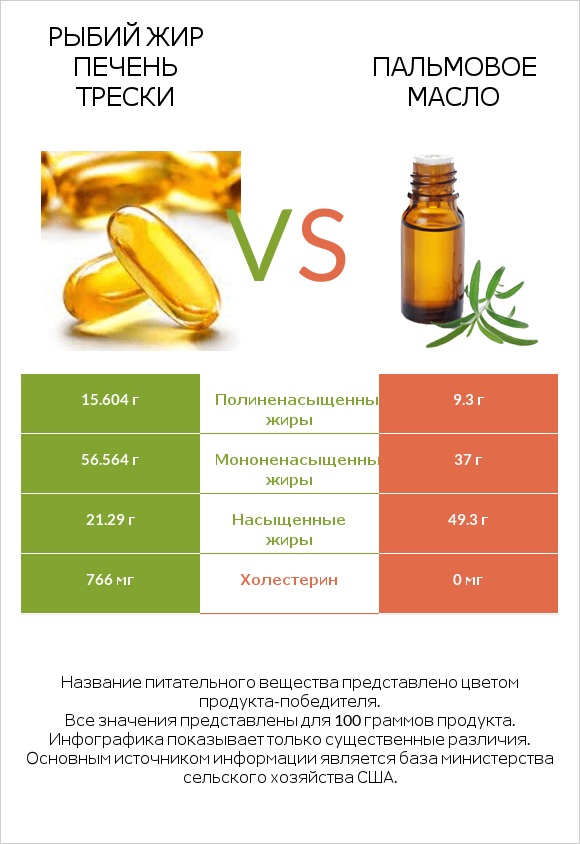 Рыбий жир печень трески vs Пальмовое масло infographic