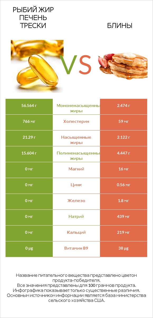 Рыбий жир печень трески vs Блины infographic