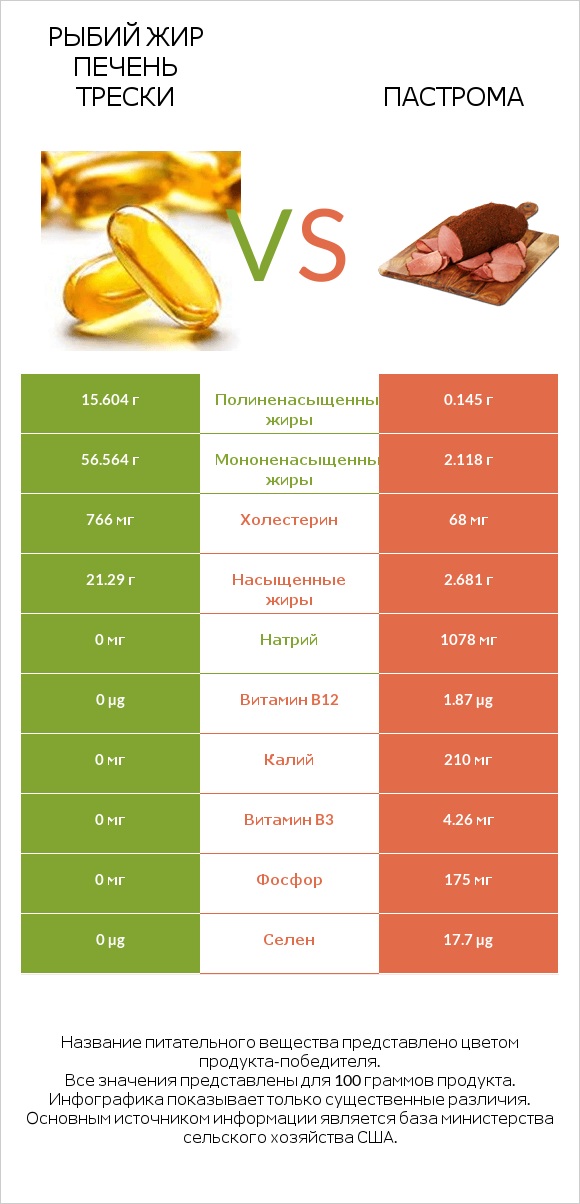 Рыбий жир печень трески vs Пастрома infographic