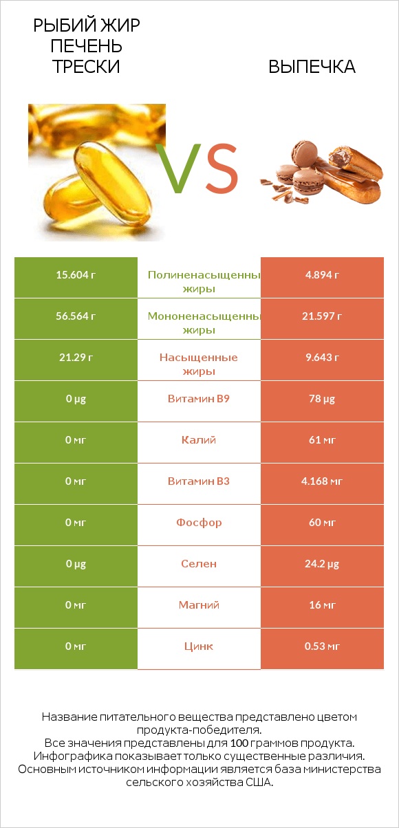 Рыбий жир печень трески vs Выпечка infographic