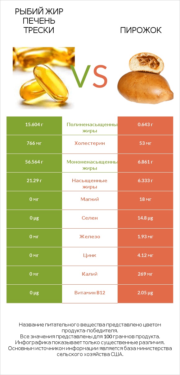 Рыбий жир печень трески vs Пирожок infographic