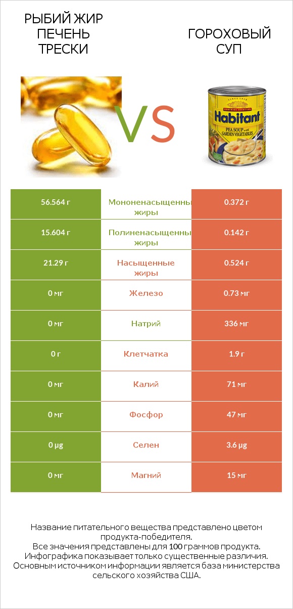 Рыбий жир печень трески vs Гороховый суп infographic