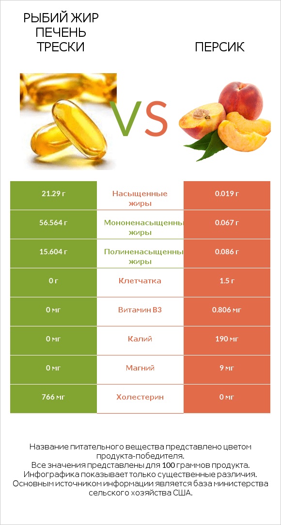 Рыбий жир печень трески vs Персик infographic