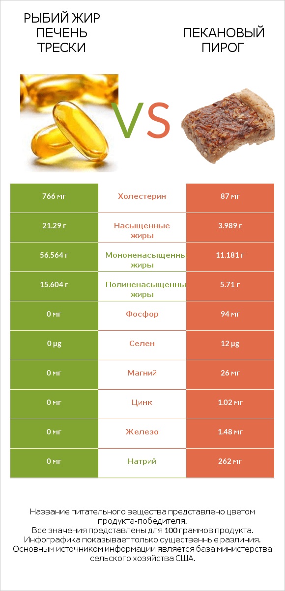 Рыбий жир печень трески vs Пекановый пирог infographic