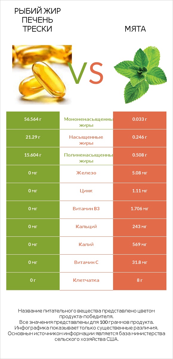 Рыбий жир печень трески vs Мята infographic