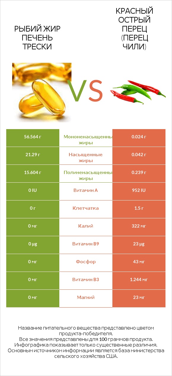Рыбий жир печень трески vs Красный острый перец (перец чили) infographic