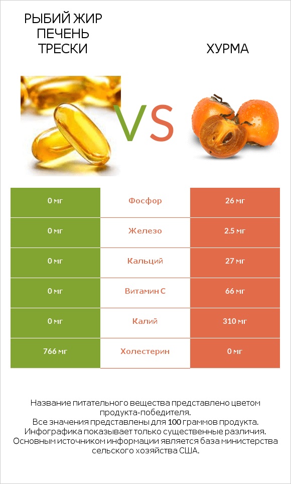 Рыбий жир печень трески vs Хурма infographic