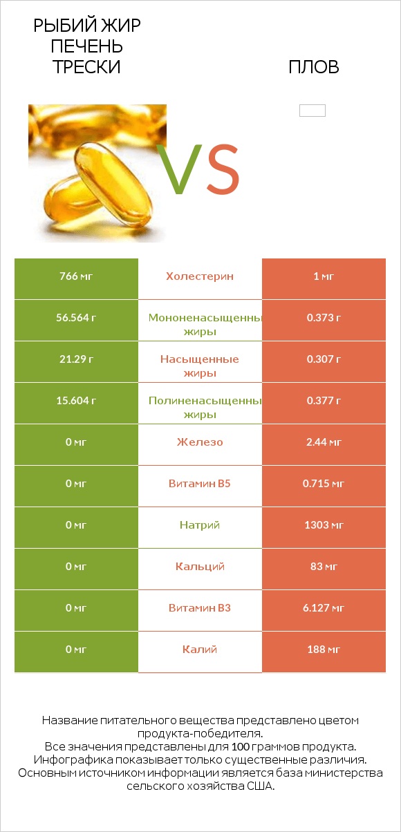Рыбий жир печень трески vs Плов infographic