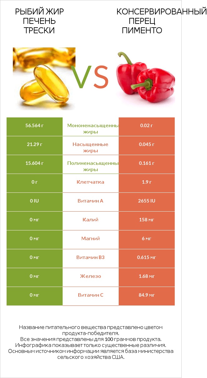 Рыбий жир печень трески vs Консервированный перец пименто infographic