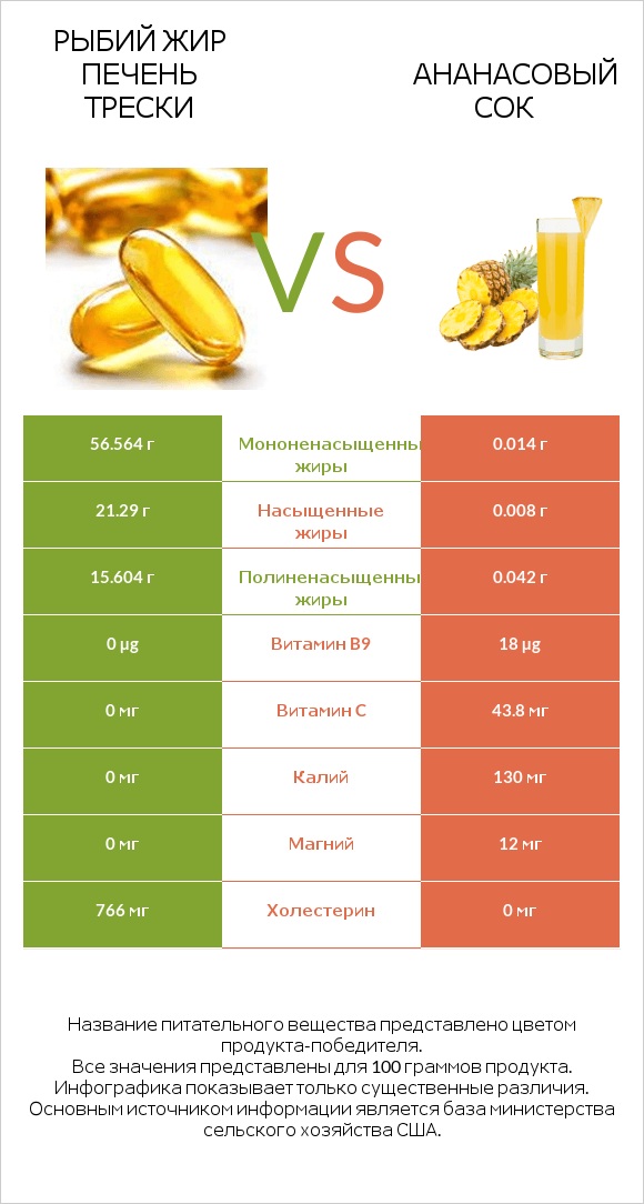 Рыбий жир печень трески vs Ананасовый сок infographic
