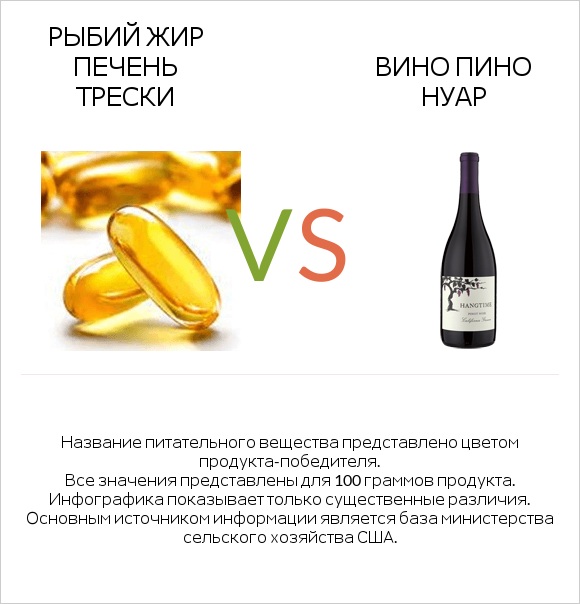 Рыбий жир печень трески vs Вино Пино Нуар infographic