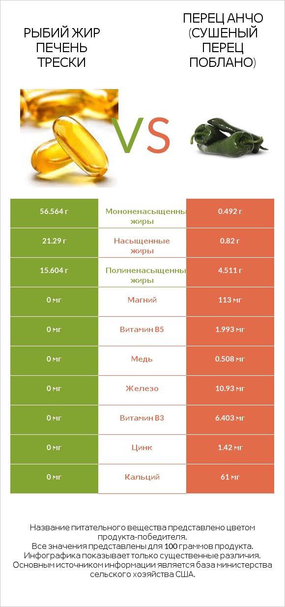 Рыбий жир печень трески vs Перец Анчо (сушеный перец Поблано) infographic