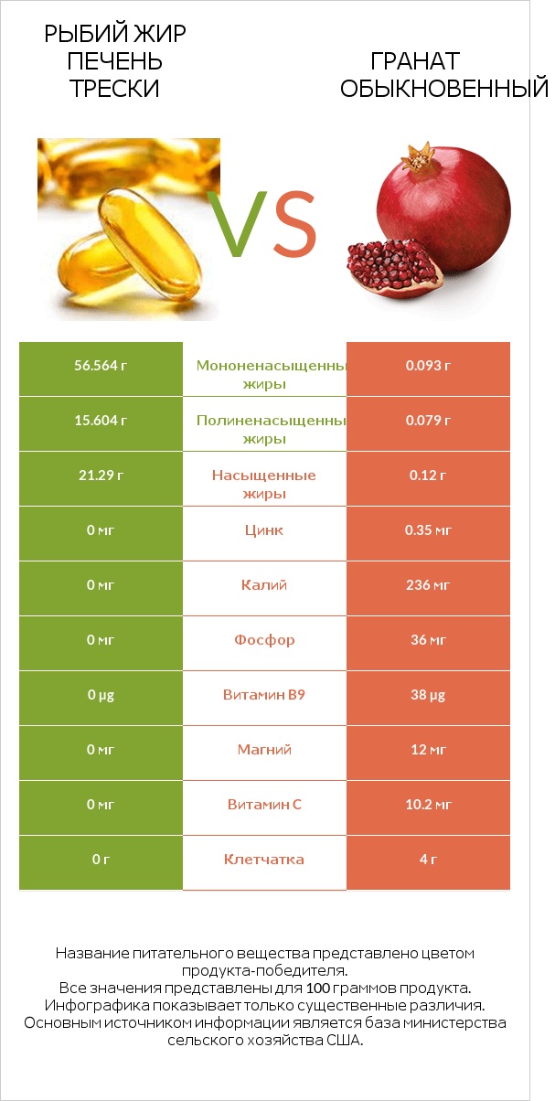Рыбий жир печень трески vs Гранат обыкновенный infographic