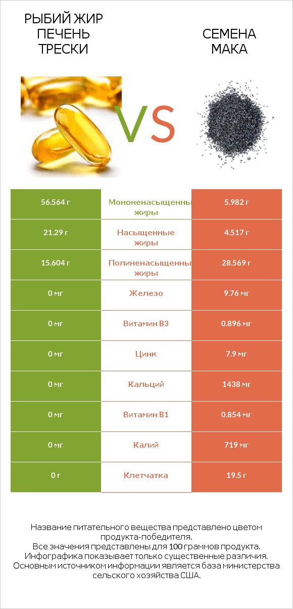 Рыбий жир печень трески vs Семена мака infographic