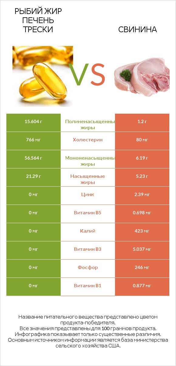 Рыбий жир печень трески vs Свинина infographic